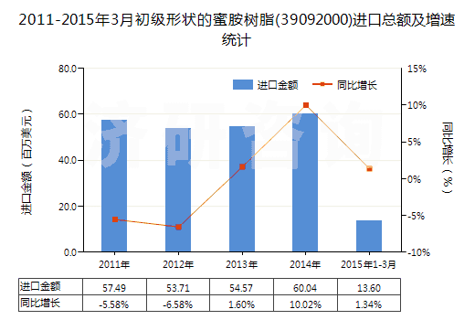 2011-2015年3月初級形狀的蜜胺樹脂(39092000)進口總額及增速統(tǒng)計